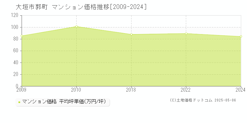 郭町(大垣市)のマンション価格推移グラフ(坪単価)[2009-2024年]