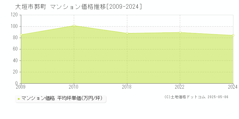 大垣市郭町のマンション価格推移グラフ 