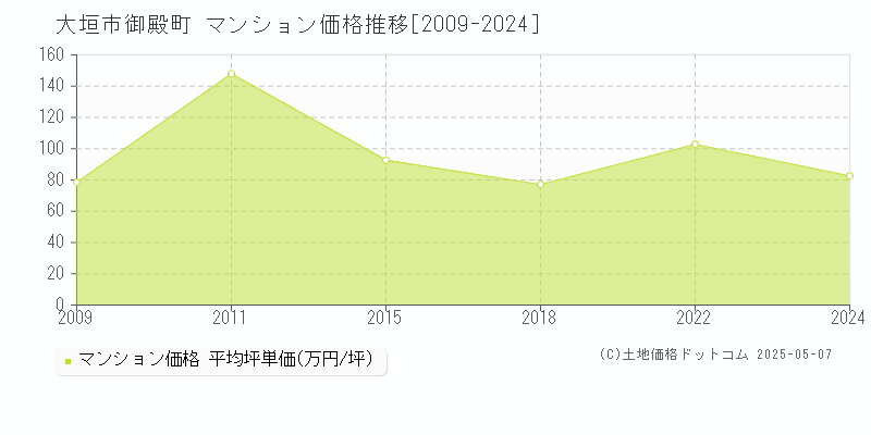 御殿町(大垣市)のマンション価格推移グラフ(坪単価)[2009-2024年]