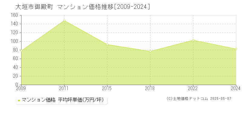 大垣市御殿町のマンション価格推移グラフ 