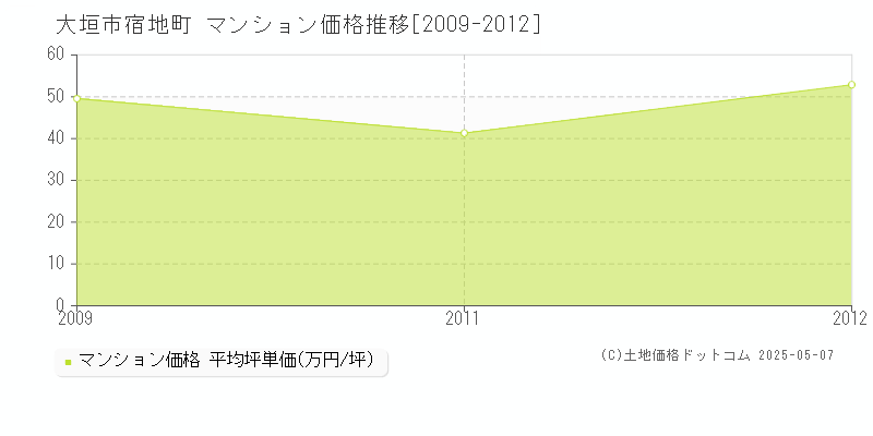 宿地町(大垣市)のマンション価格推移グラフ(坪単価)[2009-2012年]