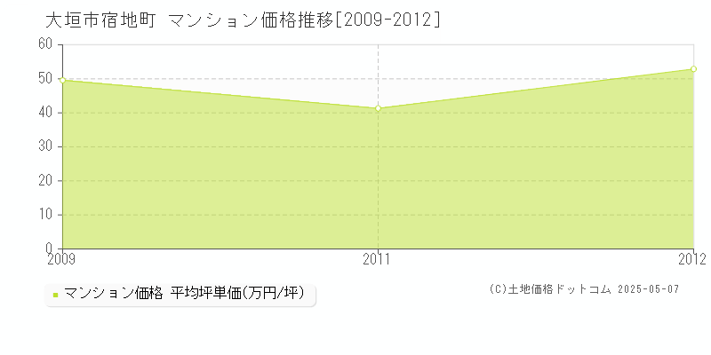 大垣市宿地町のマンション取引価格推移グラフ 