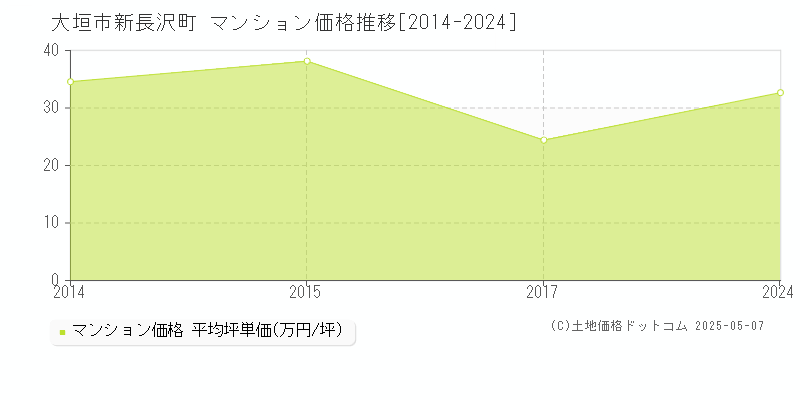 新長沢町(大垣市)のマンション価格推移グラフ(坪単価)[2014-2024年]