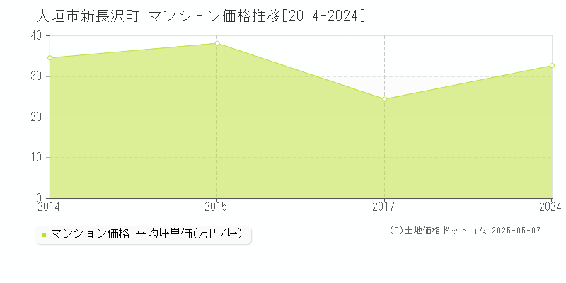 大垣市新長沢町のマンション価格推移グラフ 