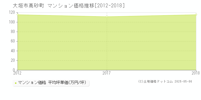 高砂町(大垣市)のマンション価格推移グラフ(坪単価)[2012-2018年]