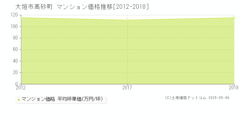 大垣市高砂町のマンション価格推移グラフ 