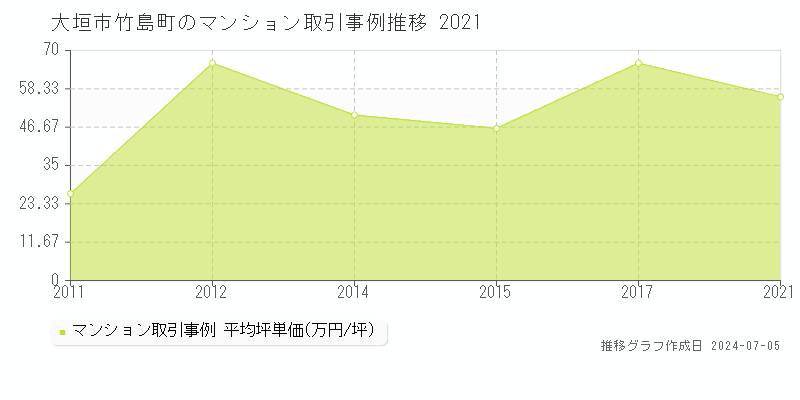 大垣市竹島町のマンション価格推移グラフ 