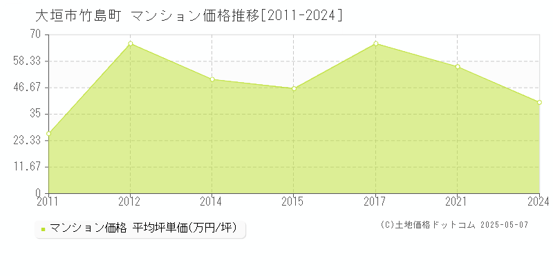 竹島町(大垣市)のマンション価格推移グラフ(坪単価)[2011-2024年]