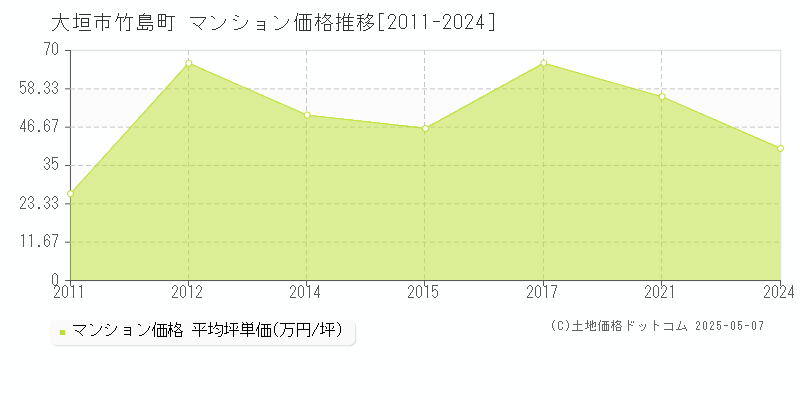 大垣市竹島町のマンション価格推移グラフ 