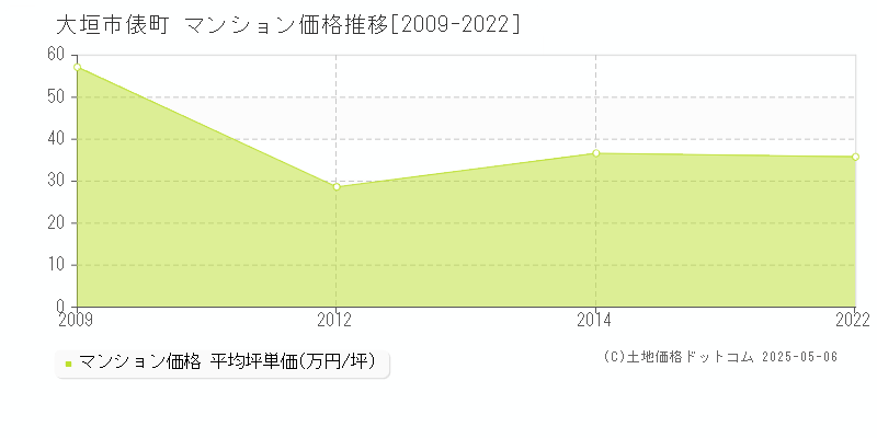俵町(大垣市)のマンション価格推移グラフ(坪単価)[2009-2022年]