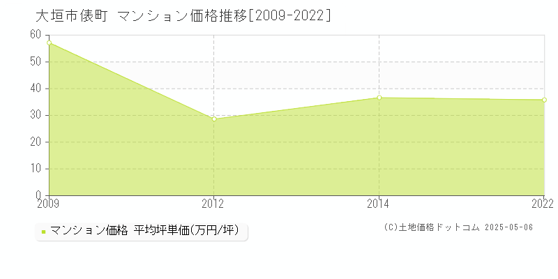 大垣市俵町のマンション価格推移グラフ 