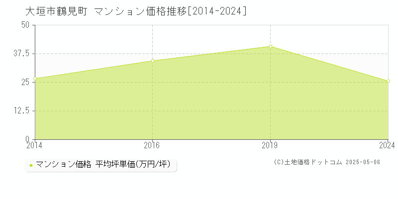 鶴見町(大垣市)のマンション価格推移グラフ(坪単価)[2014-2024年]