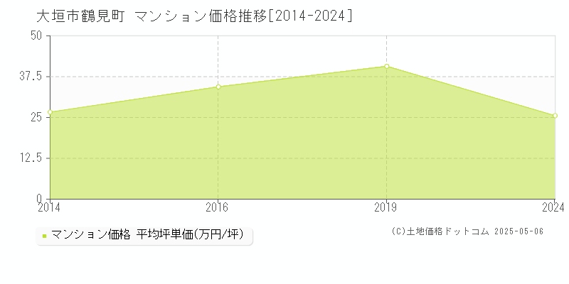 大垣市鶴見町のマンション価格推移グラフ 