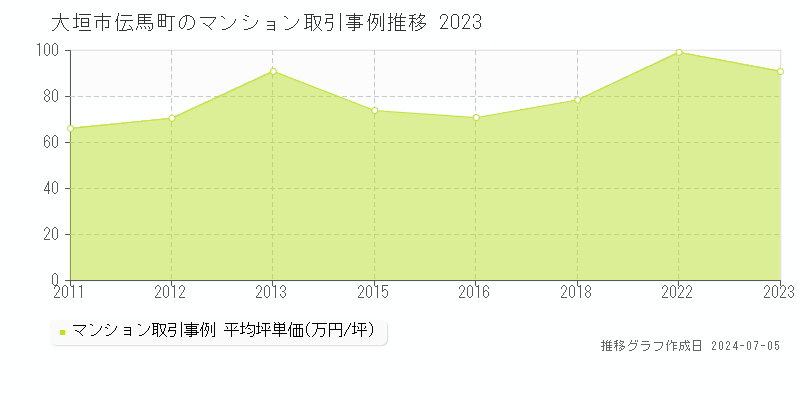 大垣市伝馬町のマンション価格推移グラフ 