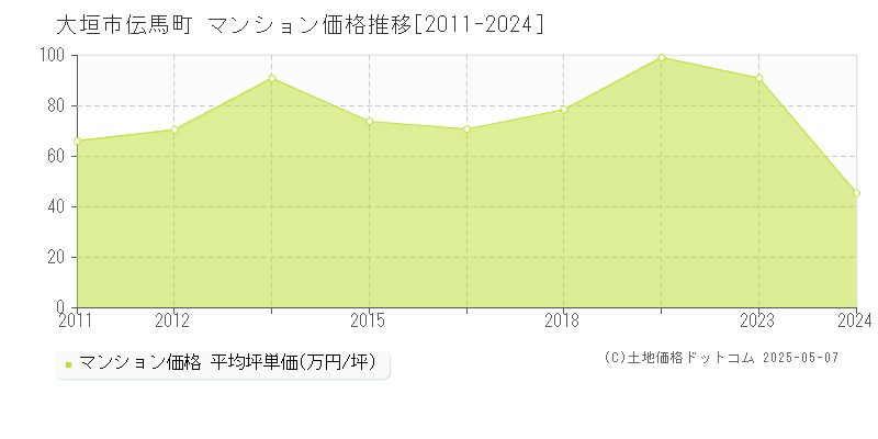 伝馬町(大垣市)のマンション価格推移グラフ(坪単価)[2011-2024年]
