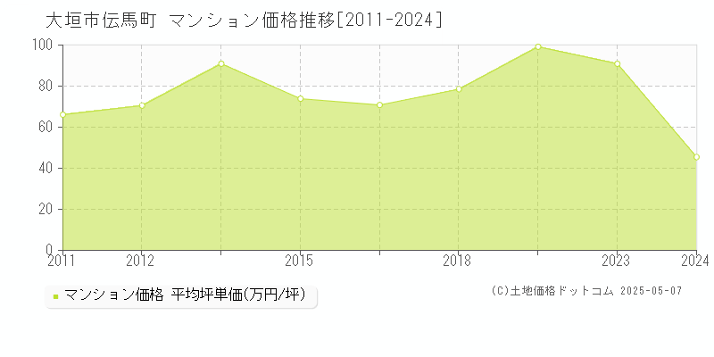 大垣市伝馬町のマンション価格推移グラフ 