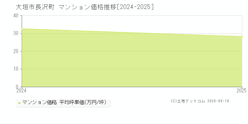 大垣市長沢町のマンション価格推移グラフ(坪単価)[2024-2025年]