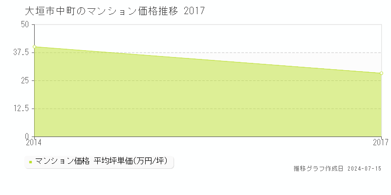 大垣市中町のマンション価格推移グラフ 
