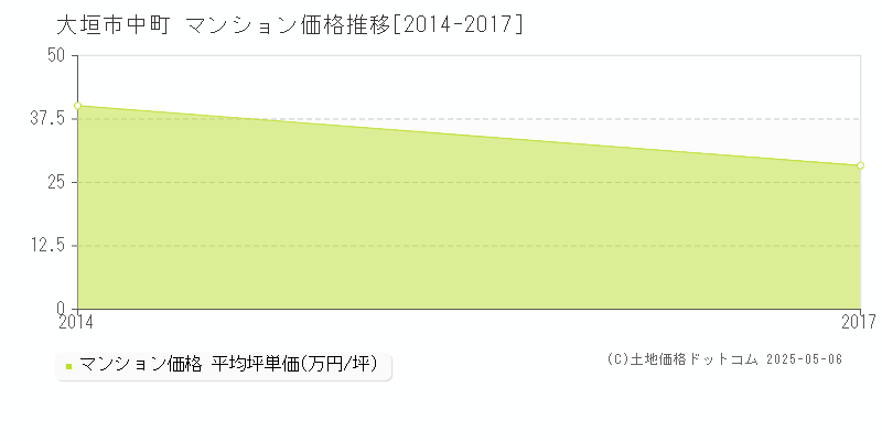 中町(大垣市)のマンション価格推移グラフ(坪単価)[2014-2017年]