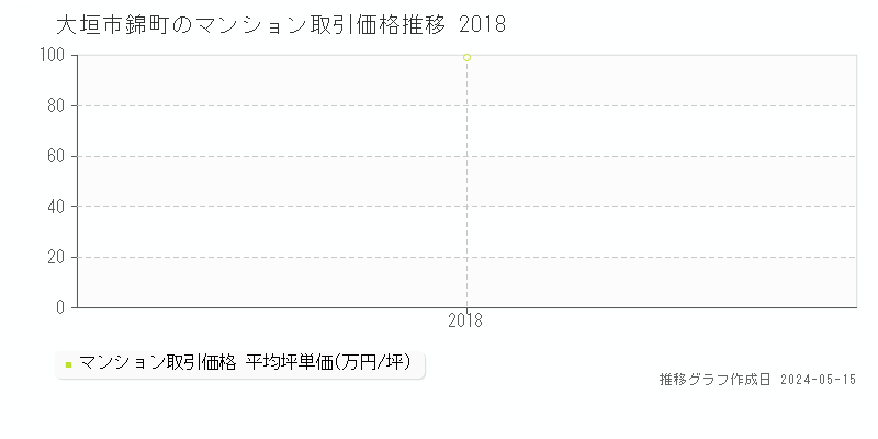 大垣市錦町のマンション価格推移グラフ 