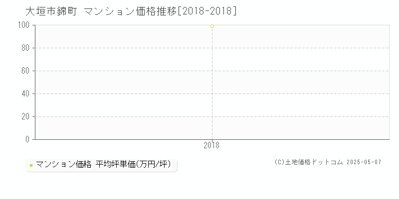 大垣市錦町のマンション価格推移グラフ 