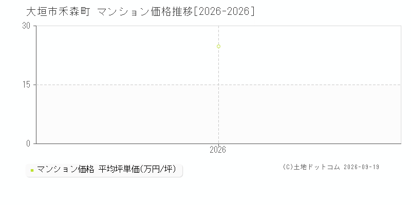 大垣市禾森町のマンション価格推移グラフ(坪単価)[2026-2026年]