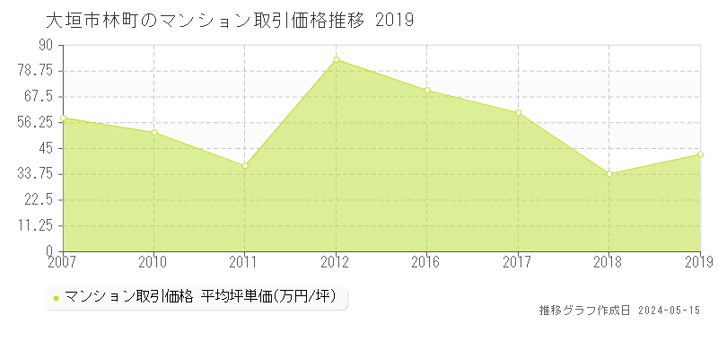 大垣市林町のマンション価格推移グラフ 