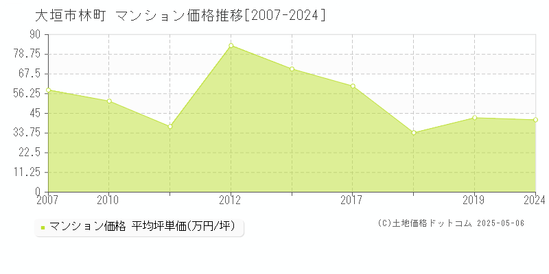 林町(大垣市)のマンション価格推移グラフ(坪単価)[2007-2024年]