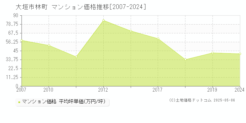 大垣市林町のマンション価格推移グラフ 