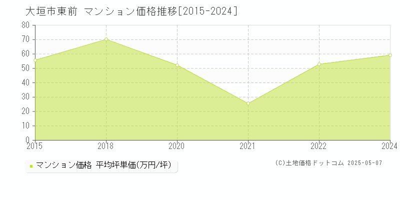東前(大垣市)のマンション価格推移グラフ(坪単価)[2015-2024年]