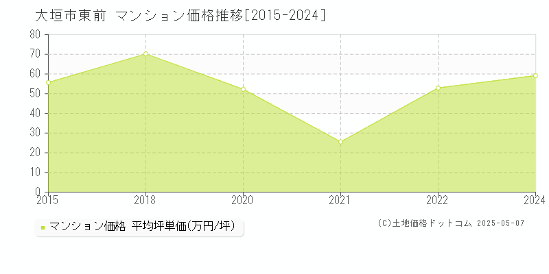 大垣市東前のマンション価格推移グラフ 