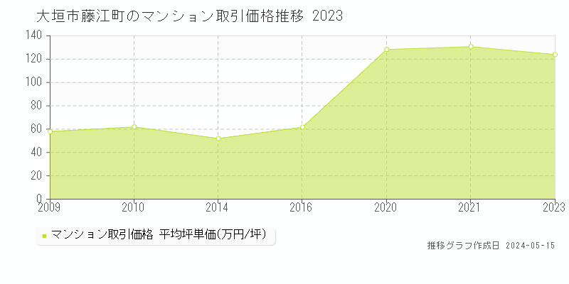 大垣市藤江町のマンション価格推移グラフ 