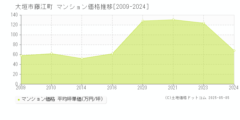 藤江町(大垣市)のマンション価格推移グラフ(坪単価)[2009-2024年]