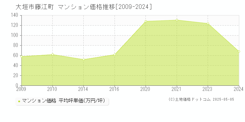 大垣市藤江町のマンション価格推移グラフ 