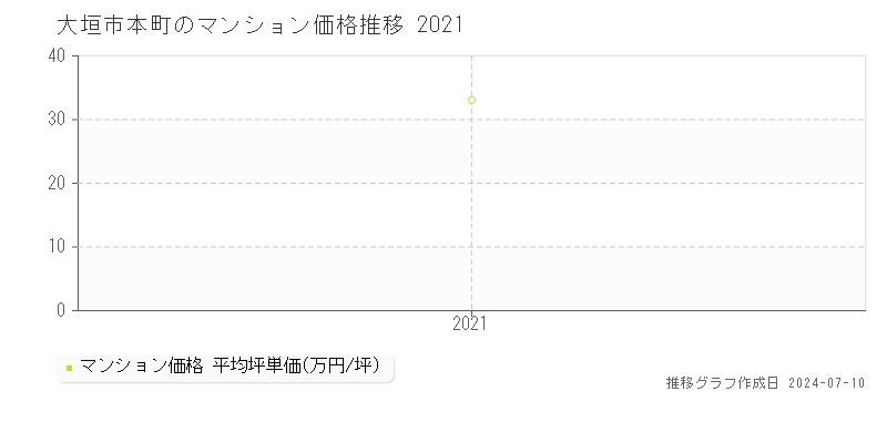 大垣市本町のマンション取引事例推移グラフ 