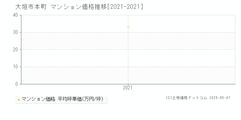 大垣市本町のマンション価格推移グラフ 