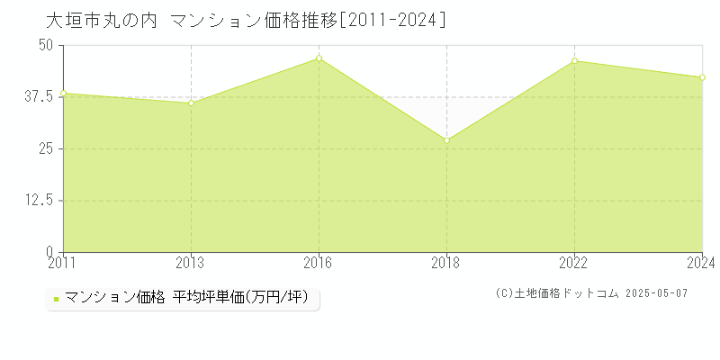 丸の内(大垣市)のマンション価格推移グラフ(坪単価)[2011-2024年]