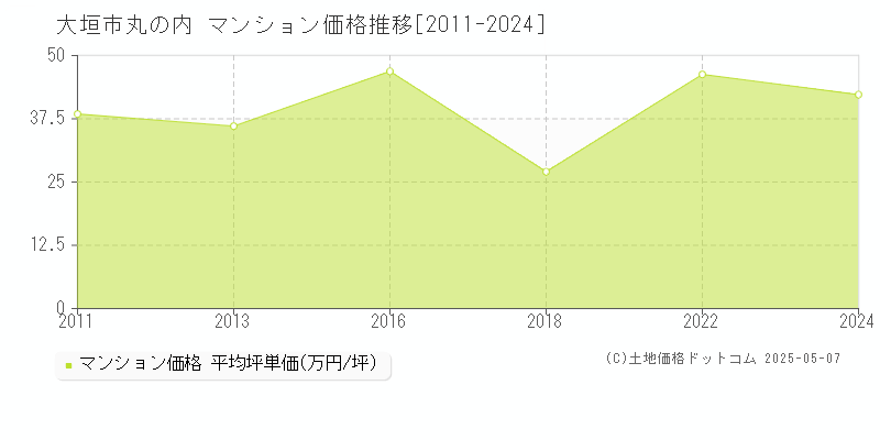 大垣市丸の内のマンション取引価格推移グラフ 