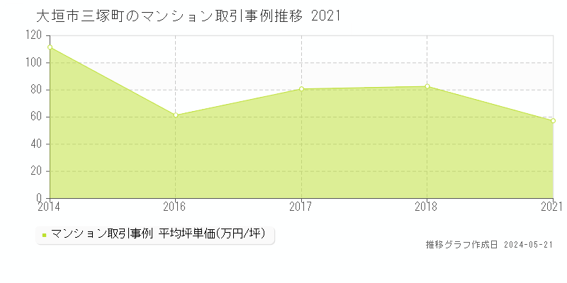 大垣市三塚町のマンション価格推移グラフ 