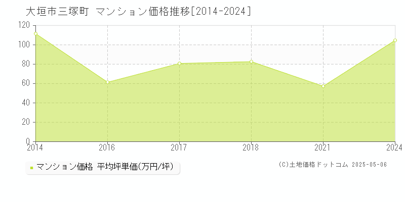 三塚町(大垣市)のマンション価格推移グラフ(坪単価)[2014-2024年]