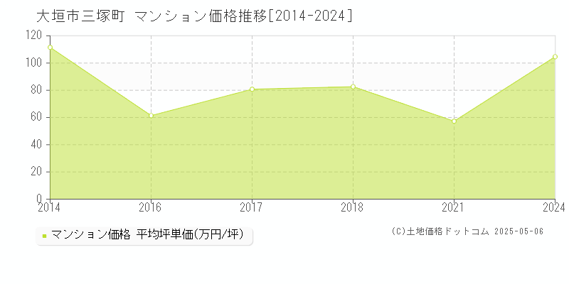 大垣市三塚町のマンション価格推移グラフ 