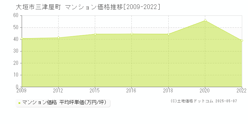 三津屋町(大垣市)のマンション価格推移グラフ(坪単価)[2009-2022年]