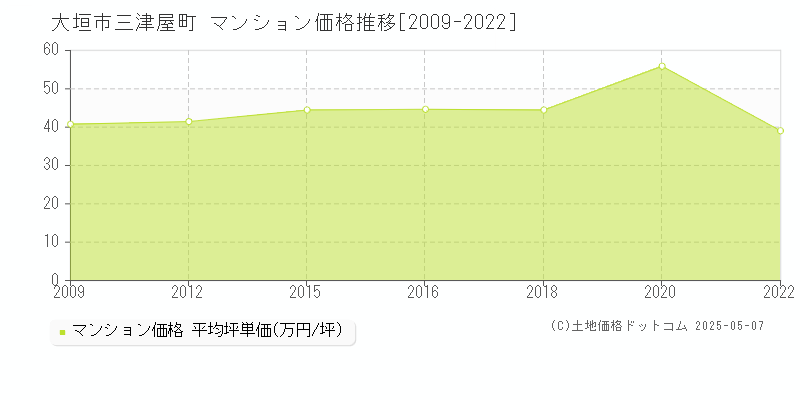 大垣市三津屋町のマンション価格推移グラフ 