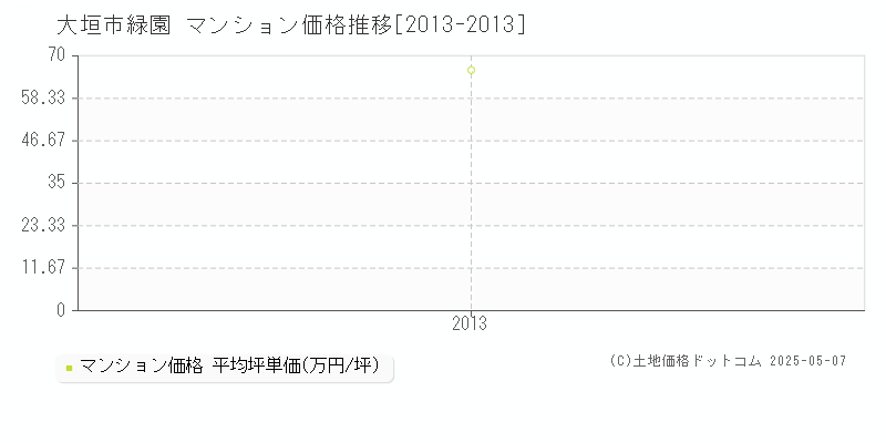 緑園(大垣市)のマンション価格推移グラフ(坪単価)[2013-2013年]