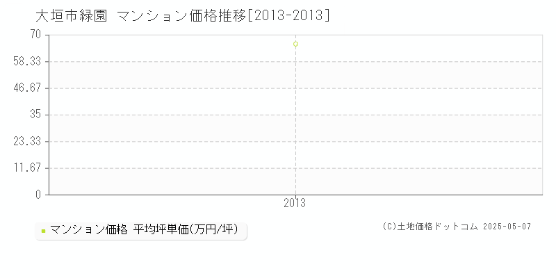 大垣市緑園のマンション価格推移グラフ 