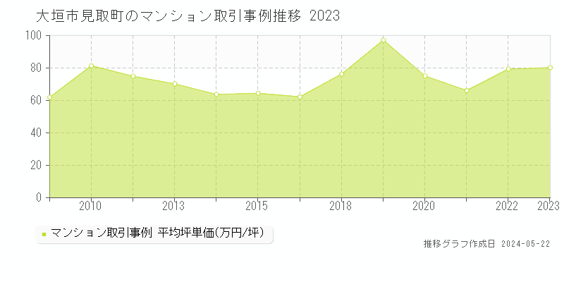大垣市見取町のマンション取引価格推移グラフ 