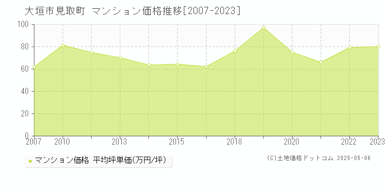 見取町(大垣市)のマンション価格推移グラフ(坪単価)[2007-2023年]