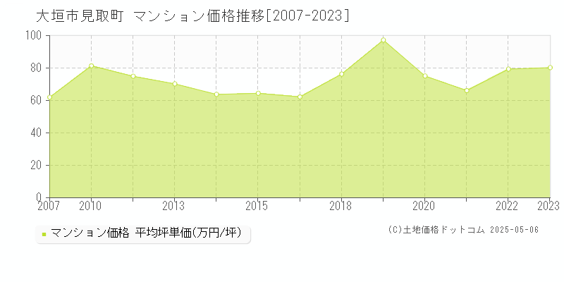 大垣市見取町のマンション価格推移グラフ 