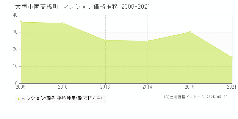 南高橋町(大垣市)のマンション価格推移グラフ(坪単価)[2009-2021年]
