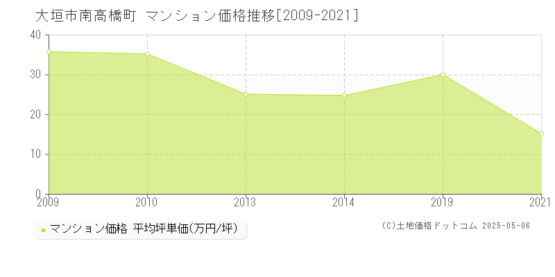 大垣市南高橋町のマンション価格推移グラフ 